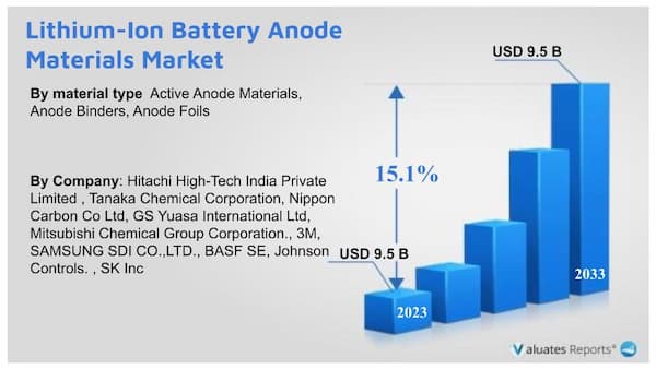  Lithium ion battery anode materials Market Research Report Growth Trends and Competitive Analysis